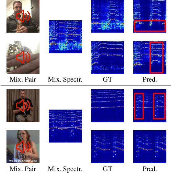 Figure 4 for Visually-Guided Sound Source Separation with Audio-Visual Predictive Coding