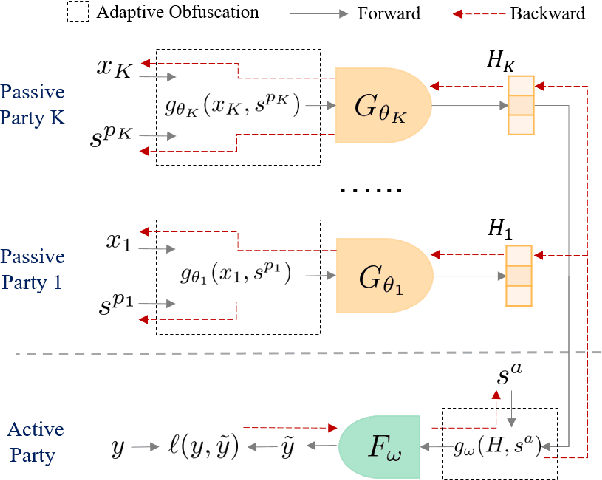 Figure 3 for FedPass: Privacy-Preserving Vertical Federated Deep Learning with Adaptive Obfuscation