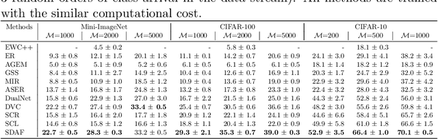 Figure 2 for Mitigating Forgetting in Online Continual Learning via Contrasting Semantically Distinct Augmentations