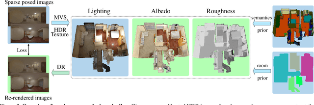 Figure 3 for Multi-view Inverse Rendering for Large-scale Real-world Indoor Scenes