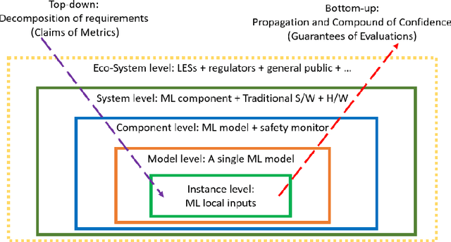 Figure 1 for What, Indeed, is an Achievable Provable Guarantee for Learning-Enabled Safety Critical Systems