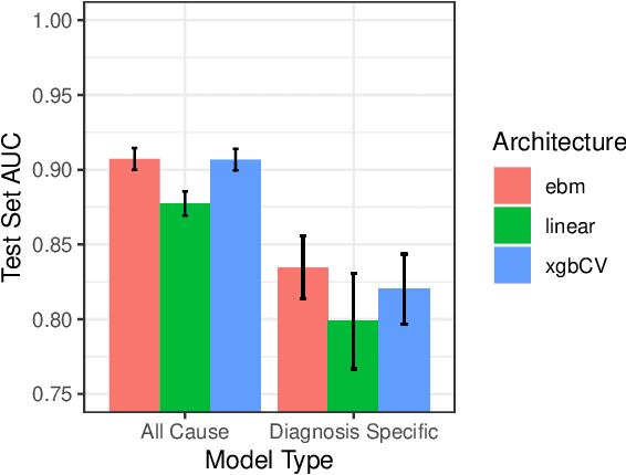 Figure 4 for Diagnosis Uncertain Models For Medical Risk Prediction