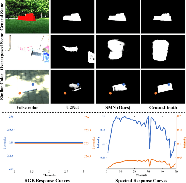 Figure 1 for Spectrum-driven Mixed-frequency Network for Hyperspectral Salient Object Detection
