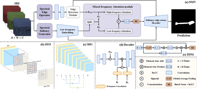 Figure 3 for Spectrum-driven Mixed-frequency Network for Hyperspectral Salient Object Detection