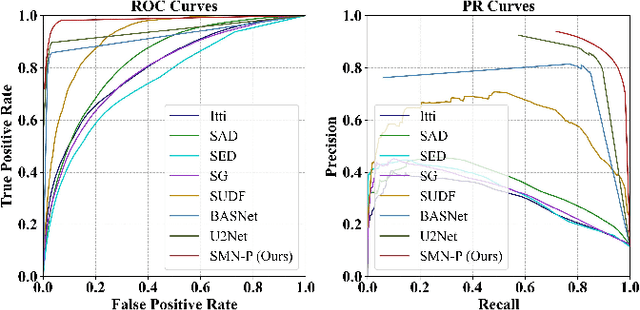 Figure 4 for Spectrum-driven Mixed-frequency Network for Hyperspectral Salient Object Detection