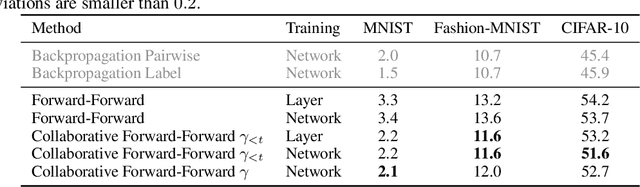 Figure 2 for Layer Collaboration in the Forward-Forward Algorithm