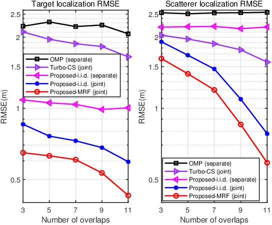 Figure 2 for Joint Scattering Environment Sensing and Channel Estimation Based on Non-stationary Markov Random Field