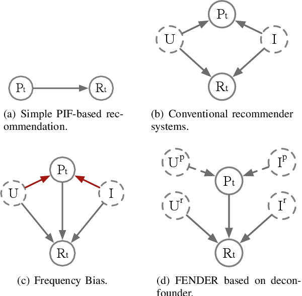 Figure 2 for Mitigating Frequency Bias in Next-Basket Recommendation via Deconfounders