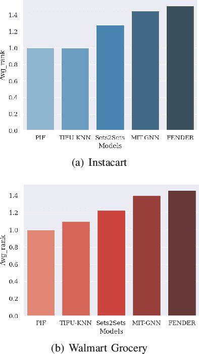 Figure 3 for Mitigating Frequency Bias in Next-Basket Recommendation via Deconfounders