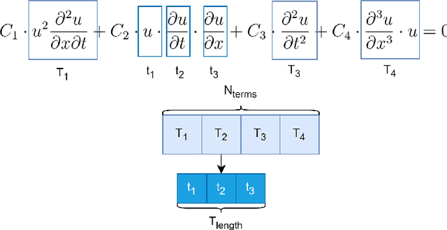 Figure 1 for Directed differential equation discovery using modified mutation and cross-over operators
