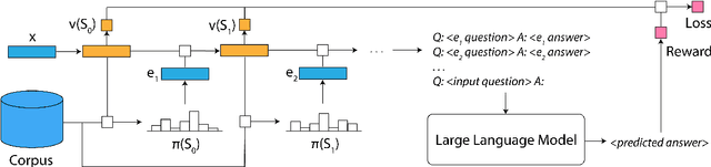 Figure 1 for RetICL: Sequential Retrieval of In-Context Examples with Reinforcement Learning