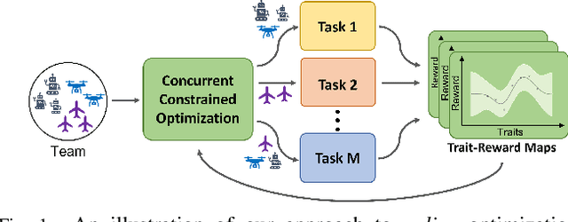 Figure 1 for Concurrent Constrained Optimization of Unknown Rewards for Multi-Robot Task Allocation