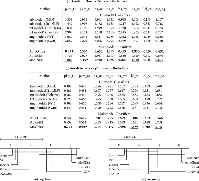 Figure 4 for MuG: A Multimodal Classification Benchmark on Game Data with Tabular, Textual, and Visual Fields