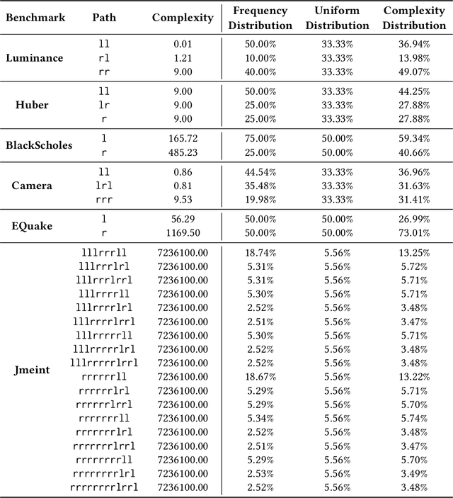 Figure 4 for Turaco: Complexity-Guided Data Sampling for Training Neural Surrogates of Programs