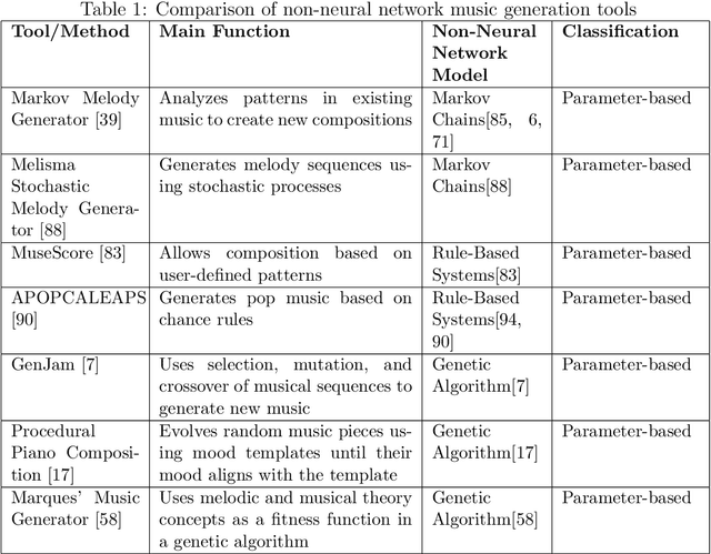 Figure 2 for A Survey of AI Music Generation Tools and Models