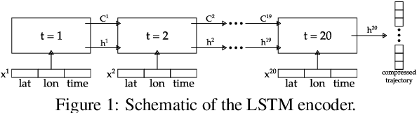 Figure 1 for Compression of GPS Trajectories using Autoencoders