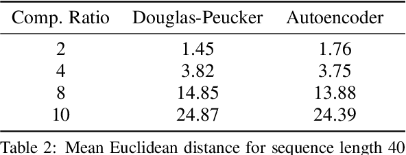 Figure 4 for Compression of GPS Trajectories using Autoencoders