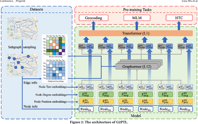 Figure 3 for G2PTL: A Pre-trained Model for Delivery Address and its Applications in Logistics System