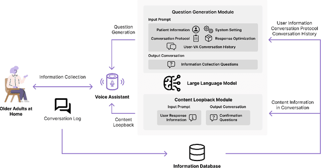 Figure 4 for Talk2Care: Facilitating Asynchronous Patient-Provider Communication with Large-Language-Model