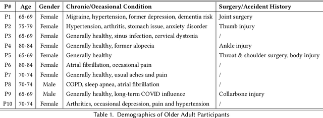 Figure 2 for Talk2Care: Facilitating Asynchronous Patient-Provider Communication with Large-Language-Model