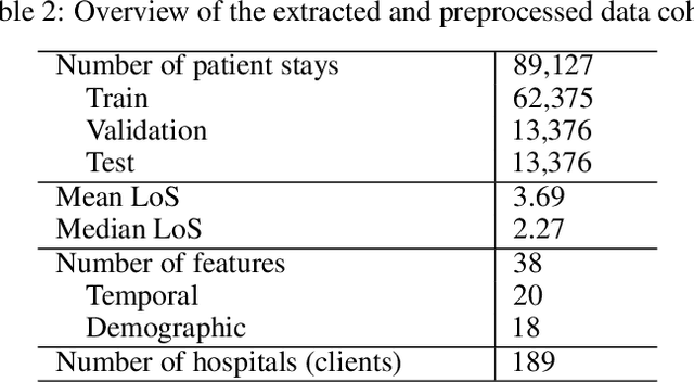 Figure 2 for Client Recruitment for Federated Learning in ICU Length of Stay Prediction