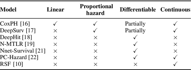 Figure 2 for Federated Survival Forests