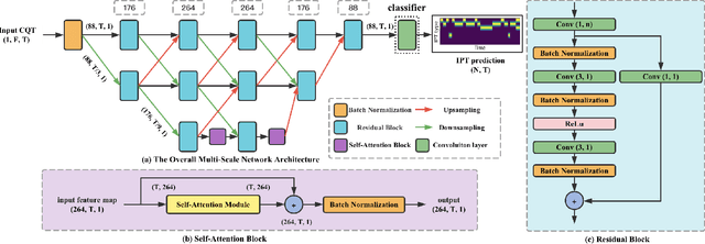 Figure 3 for Frame-Level Multi-Label Playing Technique Detection Using Multi-Scale Network and Self-Attention Mechanism