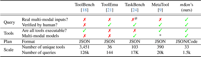 Figure 1 for m&m's: A Benchmark to Evaluate Tool-Use for multi-step multi-modal Tasks