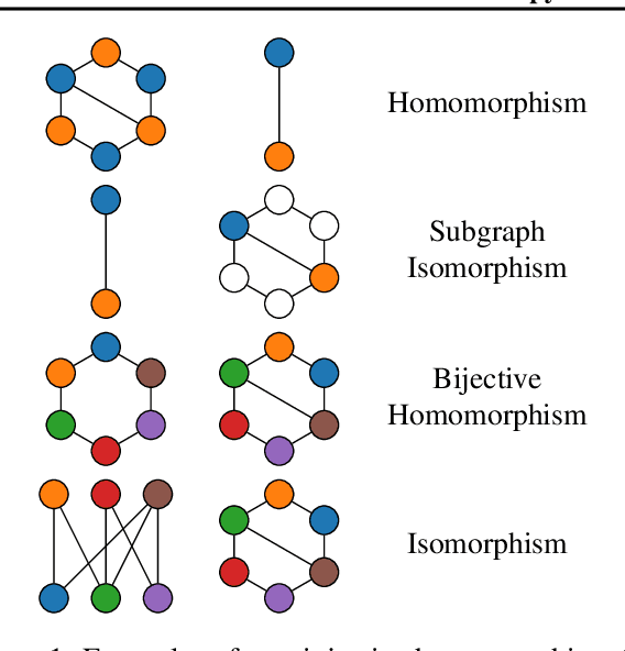 Figure 1 for Weisfeiler and Leman Go Loopy: A New Hierarchy for Graph Representational Learning