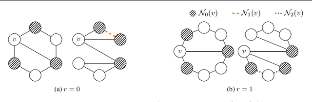 Figure 3 for Weisfeiler and Leman Go Loopy: A New Hierarchy for Graph Representational Learning