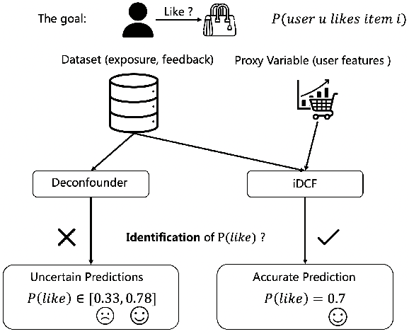 Figure 1 for Debiasing Recommendation by Learning Identifiable Latent Confounders