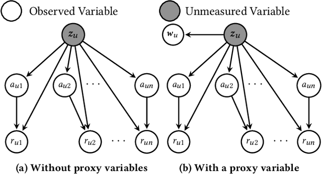 Figure 3 for Debiasing Recommendation by Learning Identifiable Latent Confounders