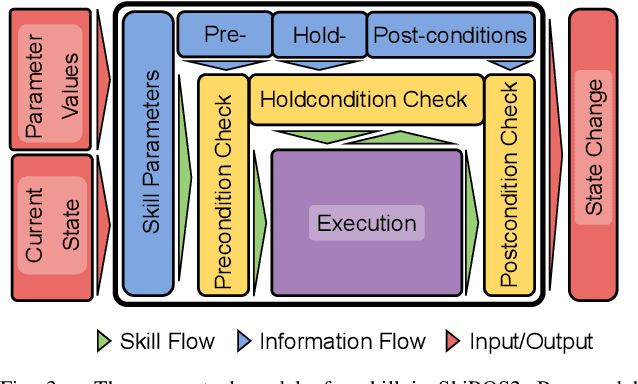 Figure 3 for Using Knowledge Representation and Task Planning for Robot-agnostic Skills on the Example of Contact-Rich Wiping Tasks