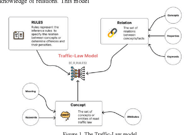 Figure 1 for Ontology-based Solution for Building an Intelligent Searching System on Traffic Law Documents