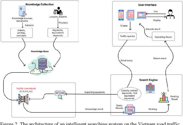 Figure 3 for Ontology-based Solution for Building an Intelligent Searching System on Traffic Law Documents