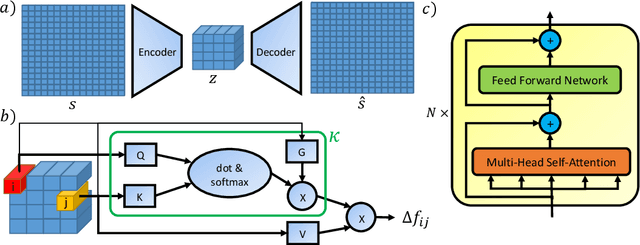 Figure 1 for Multi-scale Time-stepping of Partial Differential Equations with Transformers