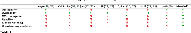 Figure 1 for HistoColAi: An Open-Source Web Platform for Collaborative Digital Histology Image Annotation with AI-Driven Predictive Integration