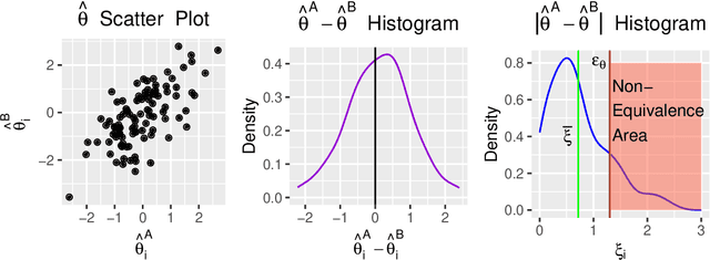 Figure 3 for Logistic Regression Equivalence: A Framework for Comparing Logistic Regression Models Across Populations
