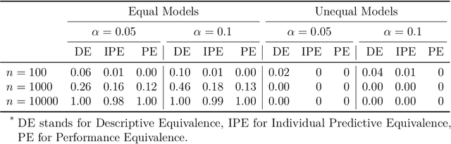 Figure 2 for Logistic Regression Equivalence: A Framework for Comparing Logistic Regression Models Across Populations