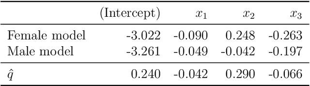 Figure 4 for Logistic Regression Equivalence: A Framework for Comparing Logistic Regression Models Across Populations