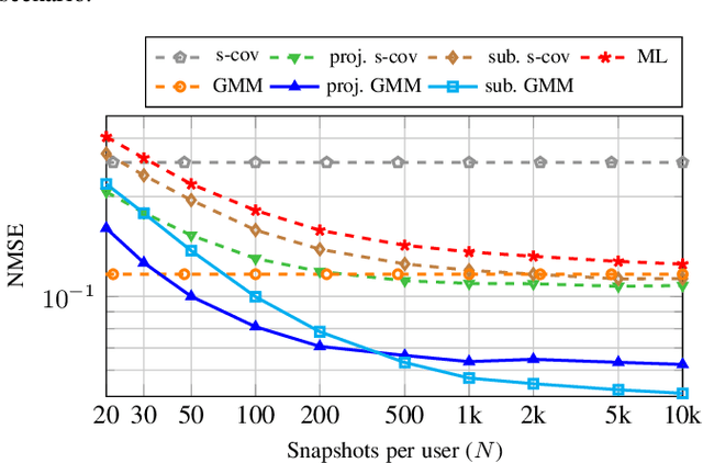 Figure 2 for Data-Aided Channel Estimation Utilizing Gaussian Mixture Models