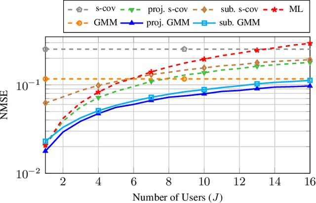 Figure 3 for Data-Aided Channel Estimation Utilizing Gaussian Mixture Models
