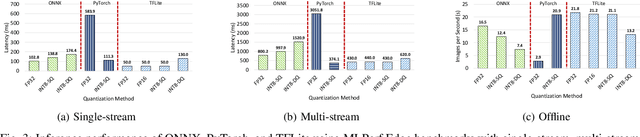 Figure 3 for Performance Characterization of using Quantization for DNN Inference on Edge Devices: Extended Version