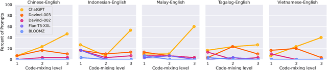 Figure 2 for Prompting Multilingual Large Language Models to Generate Code-Mixed Texts: The Case of South East Asian Languages