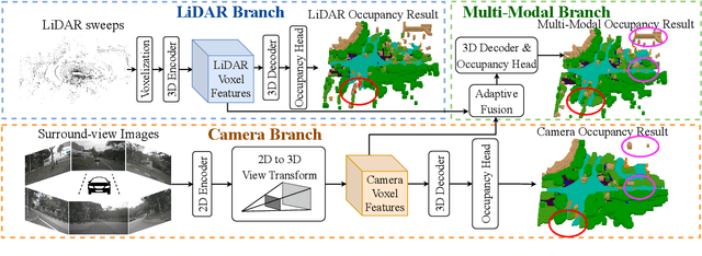 Figure 4 for OpenOccupancy: A Large Scale Benchmark for Surrounding Semantic Occupancy Perception