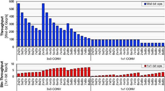 Figure 4 for Marsellus: A Heterogeneous RISC-V AI-IoT End-Node SoC with 2-to-8b DNN Acceleration and 30%-Boost Adaptive Body Biasing