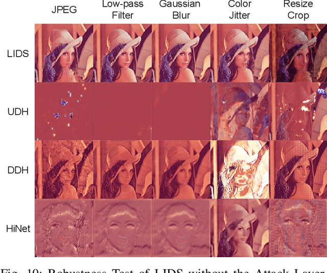 Figure 2 for Low-frequency Image Deep Steganography: Manipulate the Frequency Distribution to Hide Secrets with Tenacious Robustness