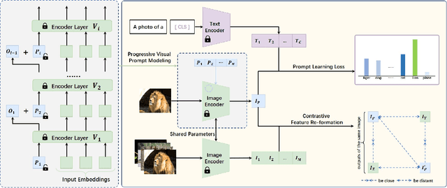 Figure 3 for Progressive Visual Prompt Learning with Contrastive Feature Re-formation