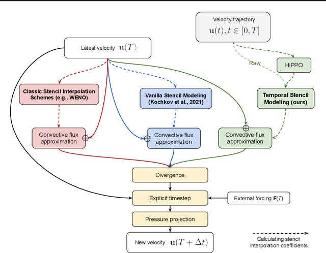 Figure 1 for A Neural PDE Solver with Temporal Stencil Modeling