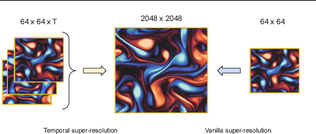 Figure 3 for A Neural PDE Solver with Temporal Stencil Modeling